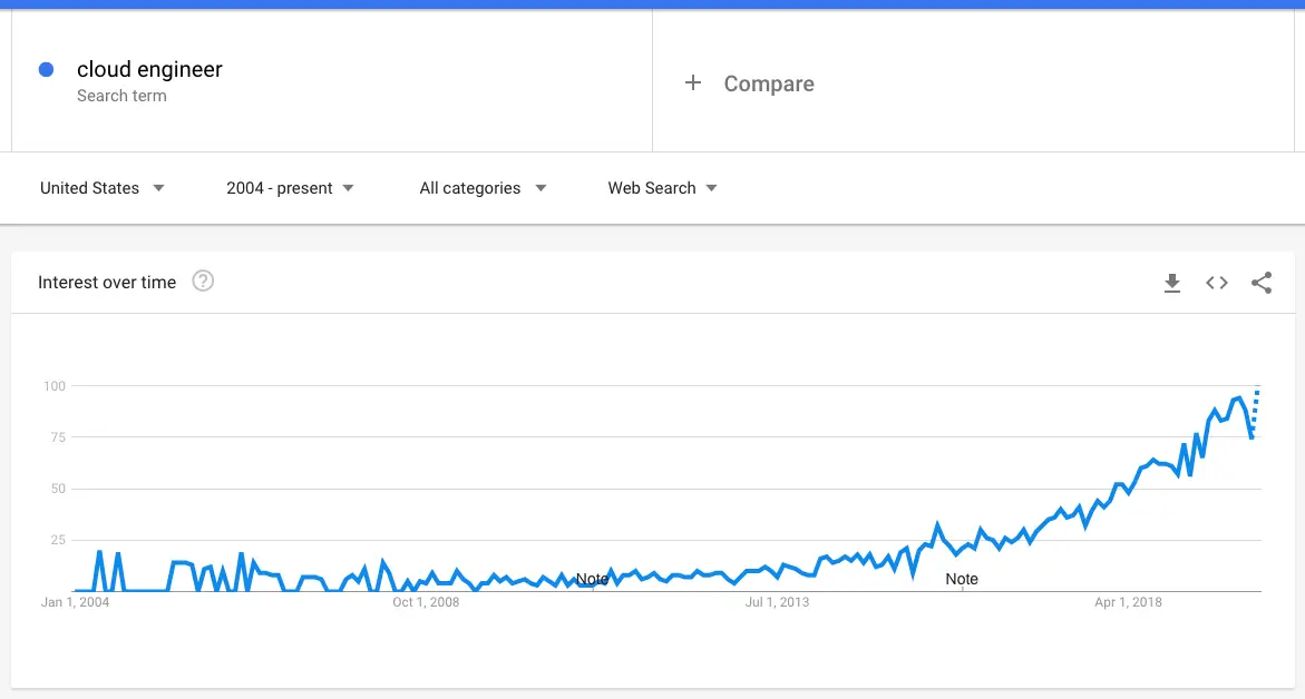 Google Trend Results For "Cloud Engineer"