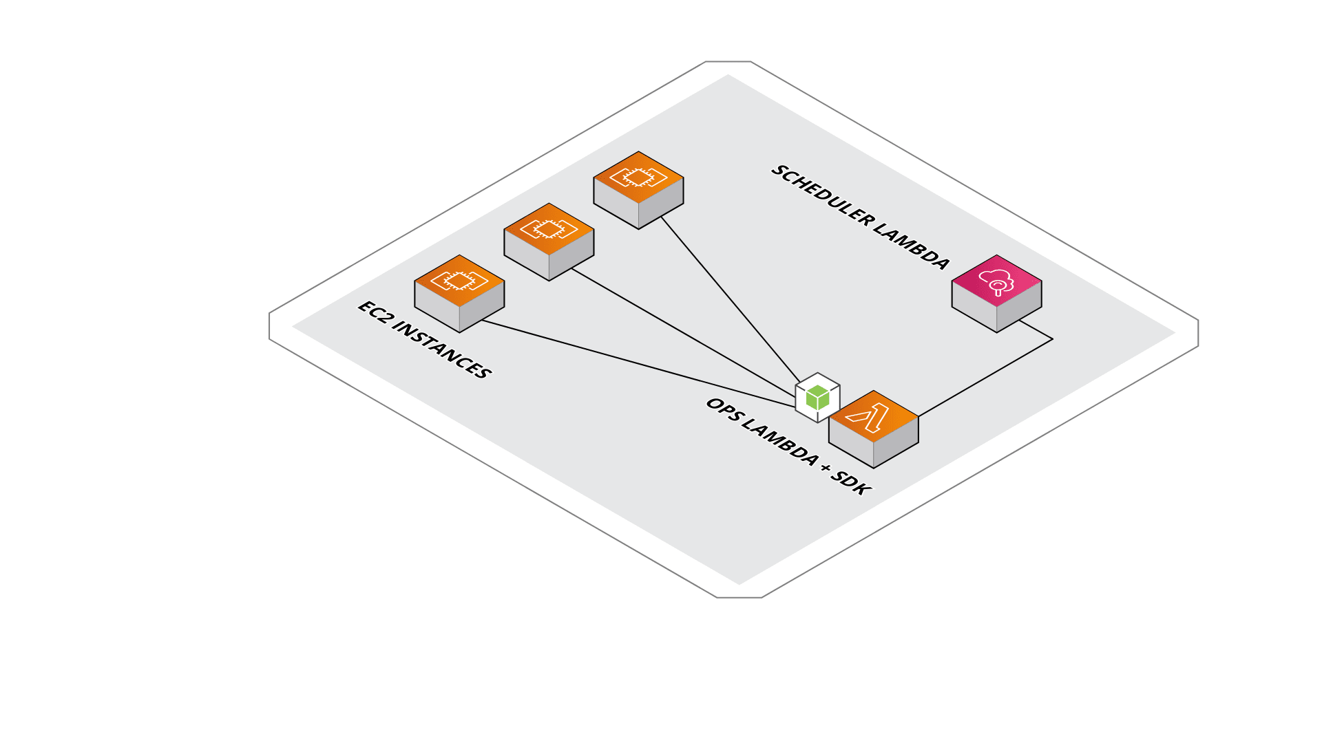 EC2 Ops Lambda Diagram