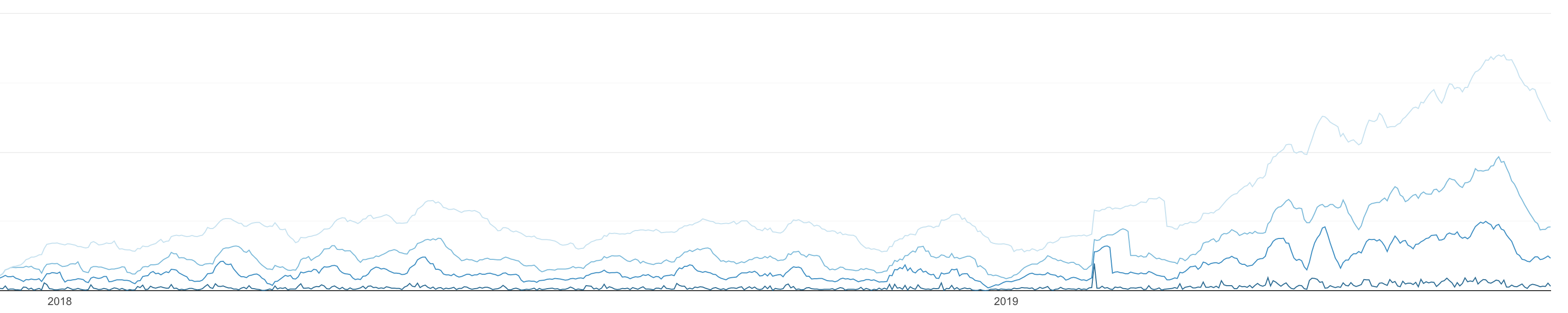 Traffic Growth 2018-2019