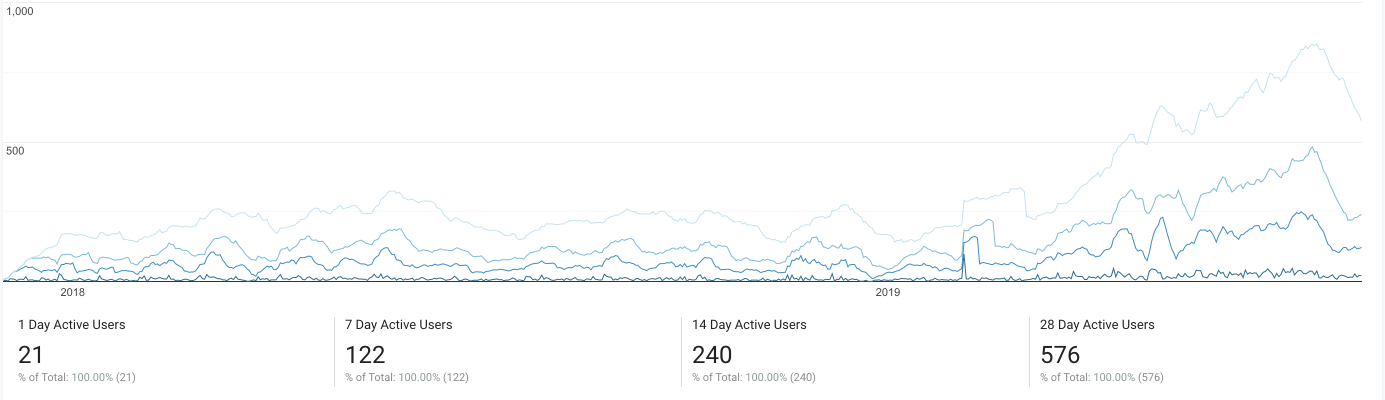Website Stats 2017-2019
