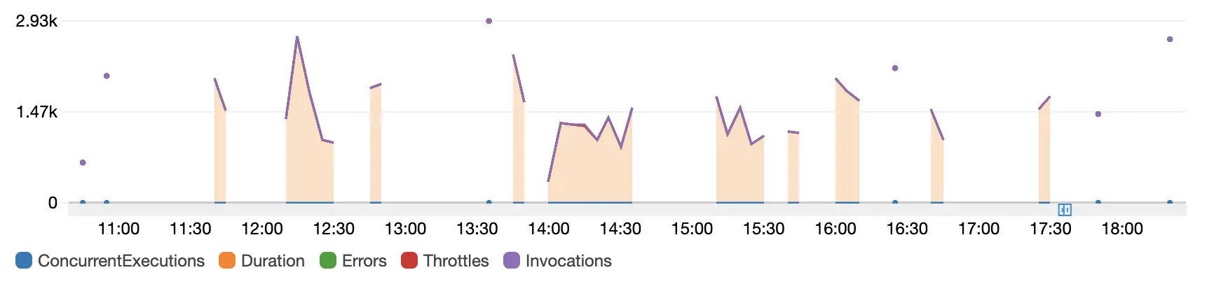 AWS Lambda Metrics