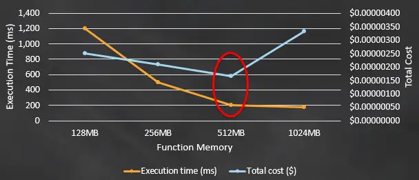 AWS Lambda Power vs Cost