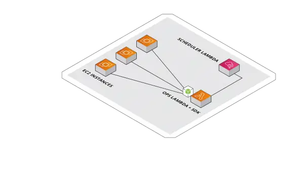 3 Simple Serverless Beginner Projects Ideas