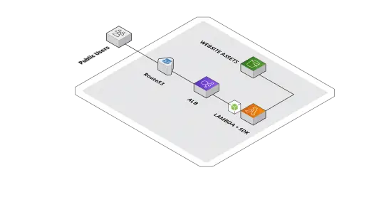 3 Simple Serverless Beginner Projects Ideas
