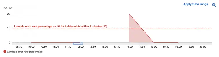 Alarm CloudWatch