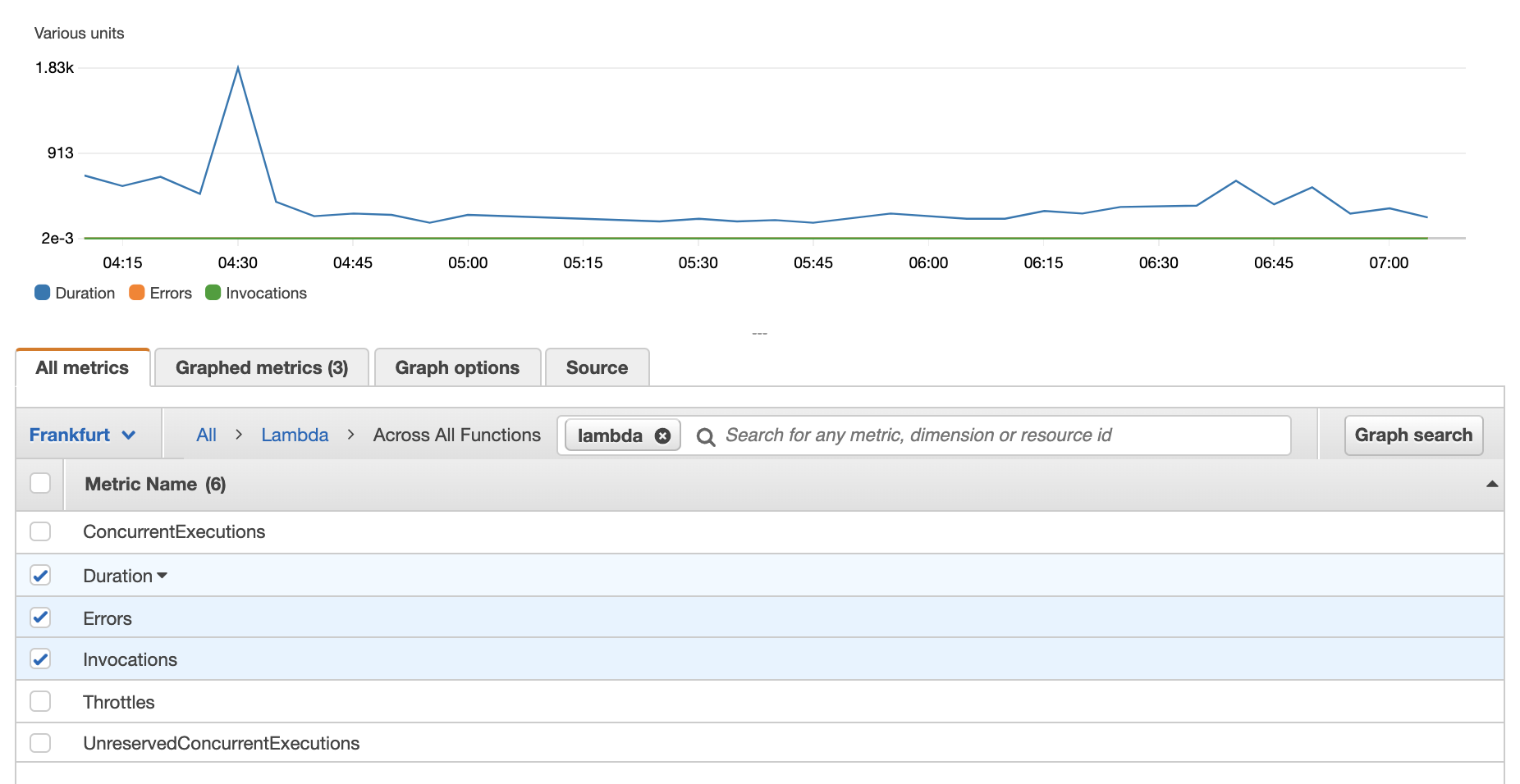 CloudWatch Metrics Dashboard