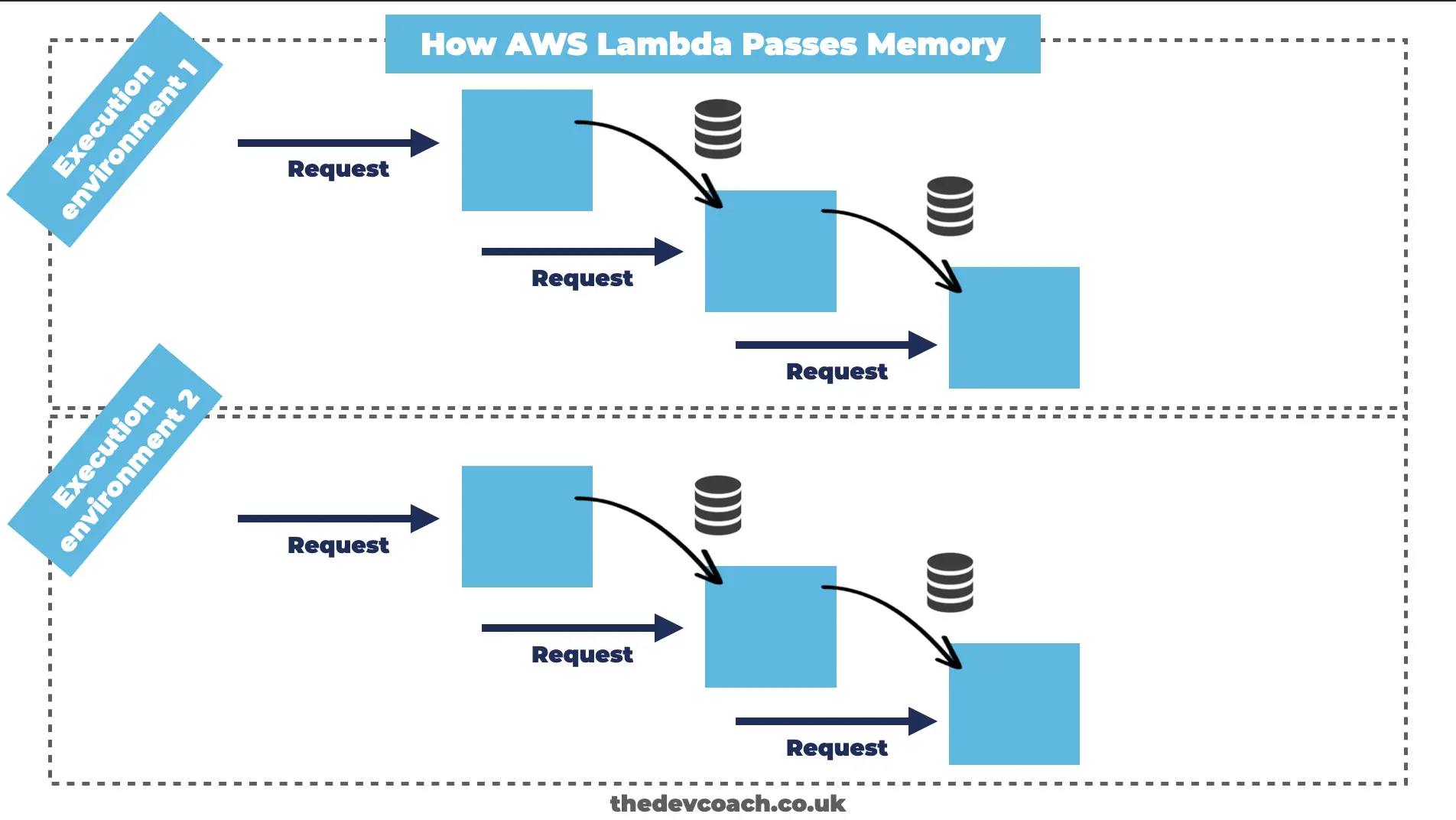 How AWS Lambda Passes Memory