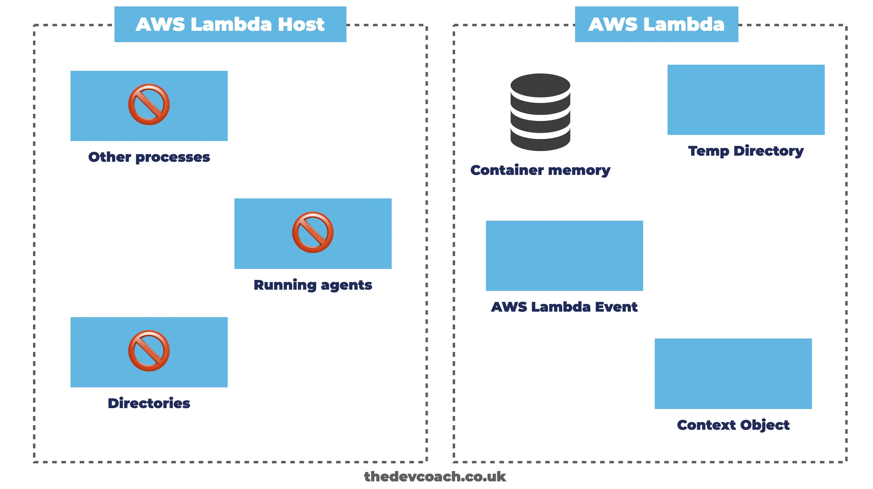 What You Can Access In AWS Lambda