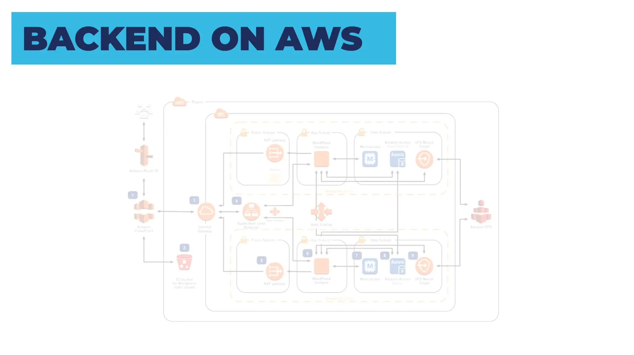 backend on AWS