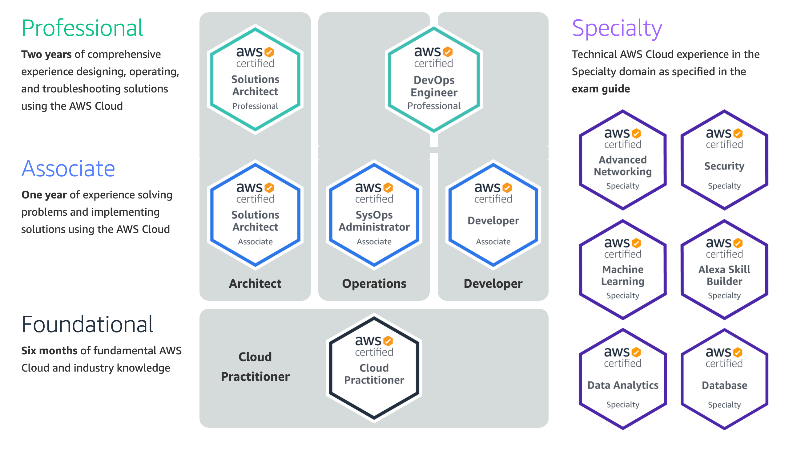 AWS cloud certs pyramid