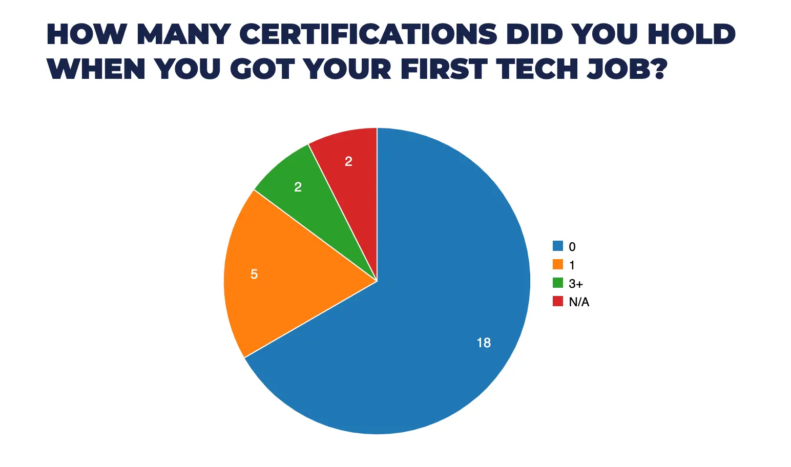 How many certifications did you hold when you got your first tech job?