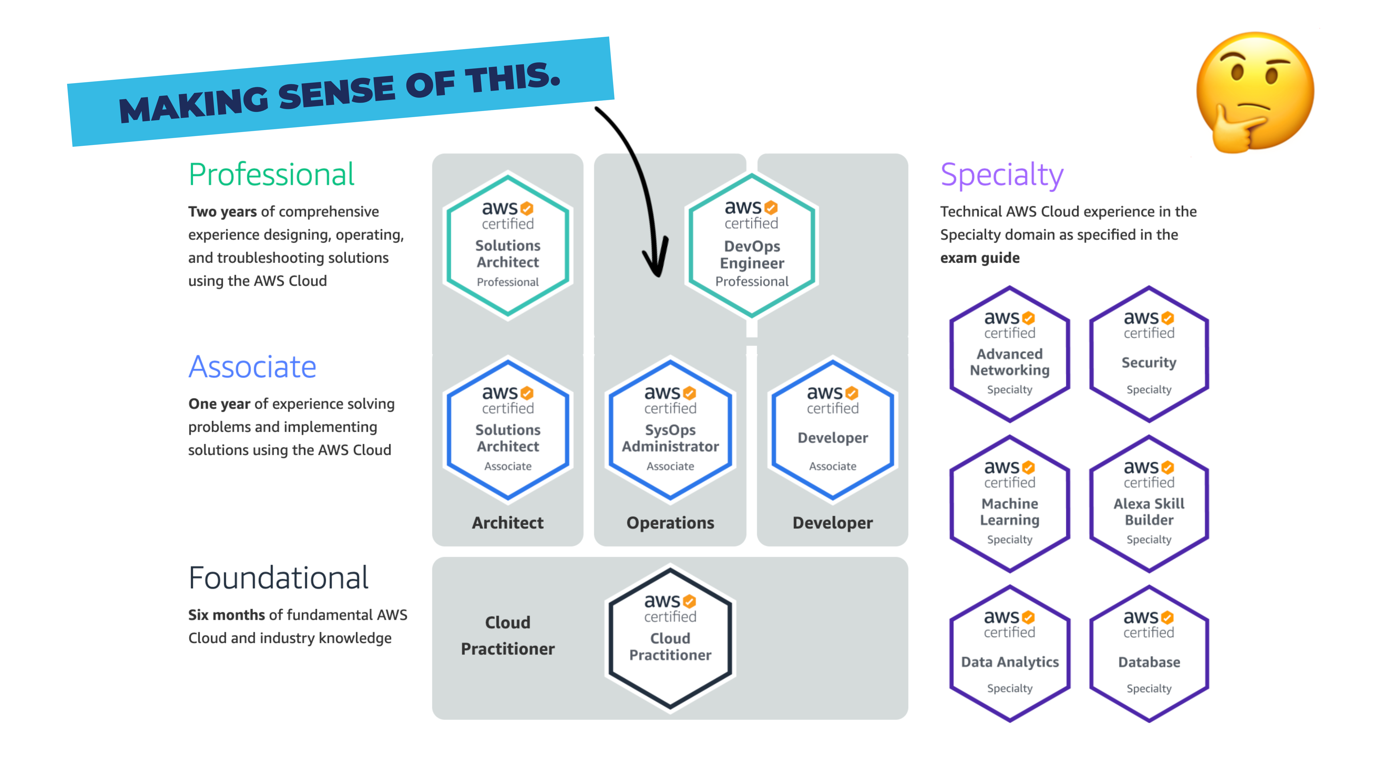 A picture of the AWS certifications