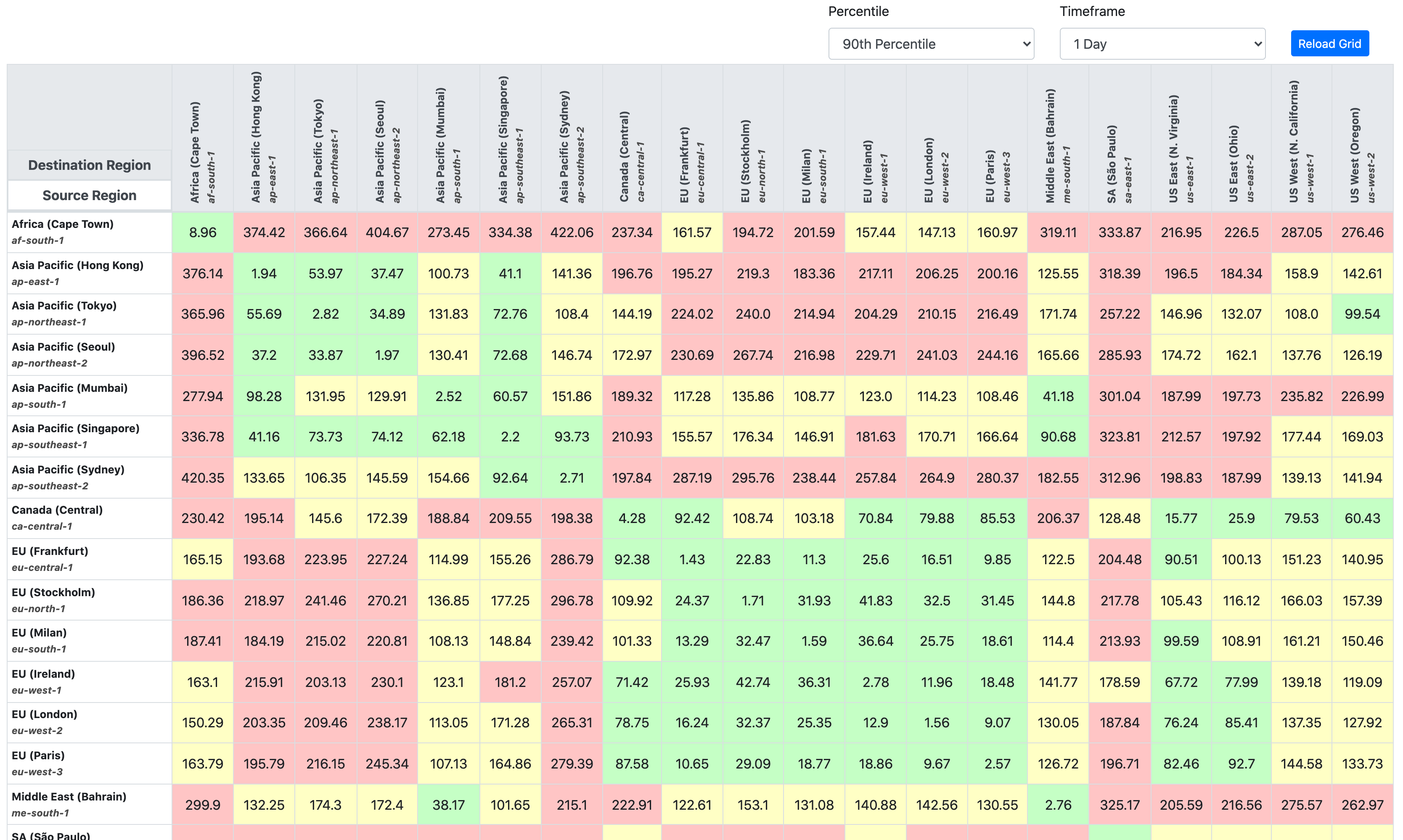 Latencies Between All AWS Regions