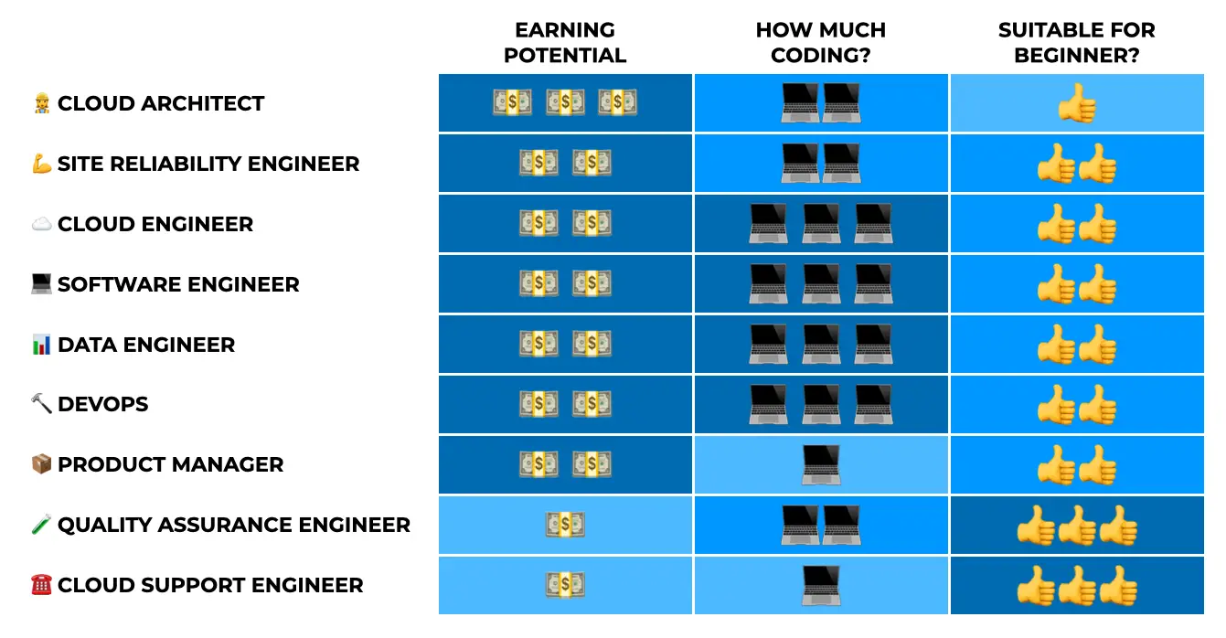 Visualisation of the different roles in cloud: Cloud architect, site reliability engineer, cloud engineer, software engineer, data engineer, devops, product manager, quality assurance engineer, cloud support engineer